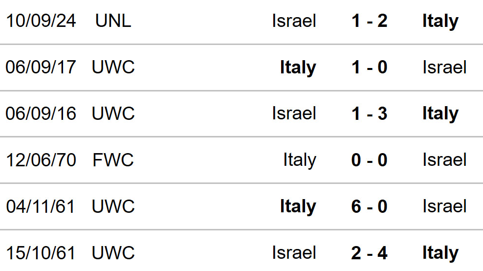 Lịch sử đối đầu Italia vs Israel 