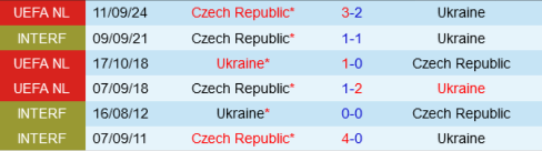 Lịch sử đối đầu Ukraine vs Cộng hòa Séc