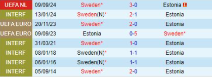 Lịch sử đối đầu Estonia vs Thụy Điển 