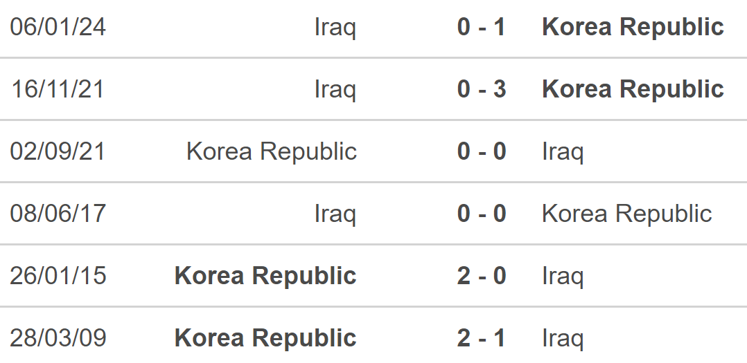 Lịch sử đối đầu Hàn Quốc vs Iraq