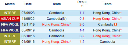 Lịch sử đối đầu Hồng Kông vs Campuchia 