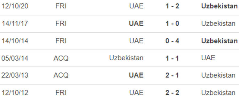 Lịch sử đối đầu Uzbekistan vs UAE