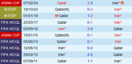 Soi lịch sử đối đầu Iran vs Qatar 