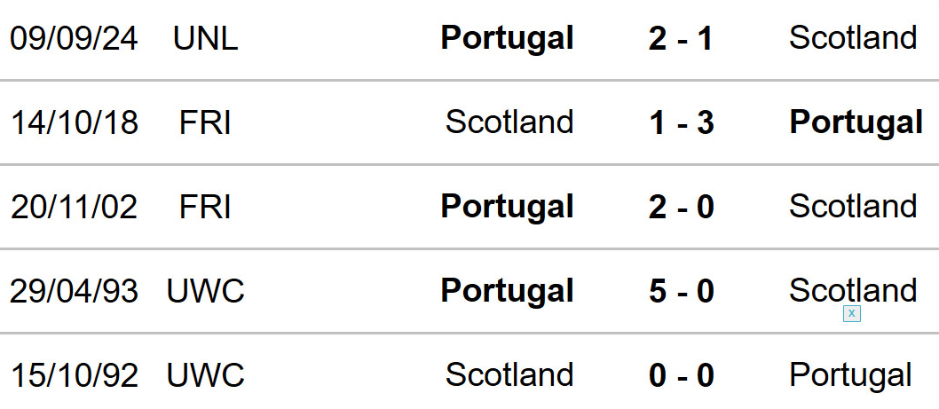 Lịch sử đối đầu Scotland vs Bồ Đào Nha 