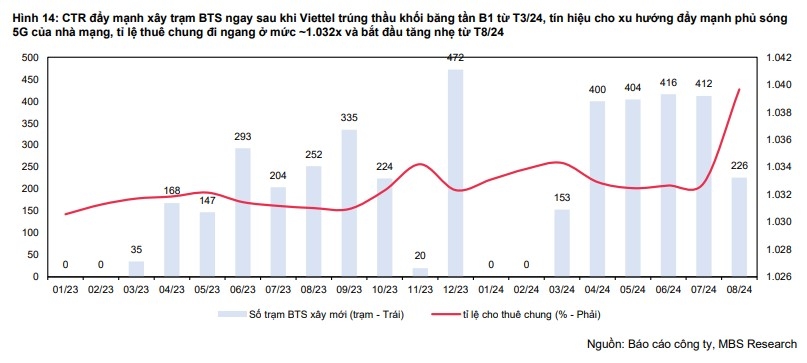 Cổ phiếu CTR: Tiềm năng tăng trưởng mạnh trong lĩnh vực viễn thông