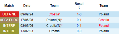 Soi đối đầu gần đây Ba Lan vs Croatia