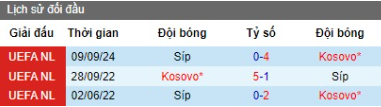 Lịch sử đối đầu Kosovo vs Cyprus