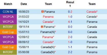 Lịch sử đối đầu Canada vs Panama