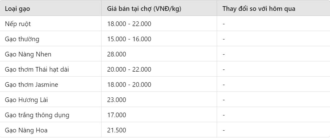 Giá lúa gạo hôm nay 16/10: Giá gạo xuất khẩu Việt Nam giữ mức cao