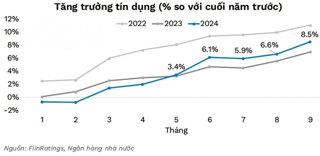 FiinRatings: Lãi suất giảm và tăng trưởng tín dụng hỗ trợ tích cực cho thị trường trái phiếu