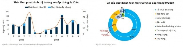 FiinRatings: Lãi suất giảm và tăng trưởng tín dụng hỗ trợ tích cực cho thị trường trái phiếu