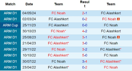 Lịch sử đối đầu Alashkert vs FC Noah