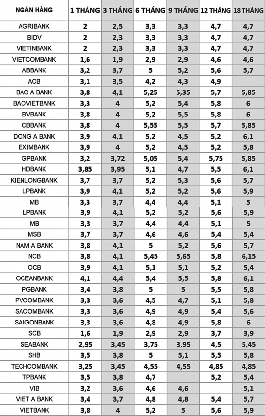 Lãi suất ngân hàng hôm nay 16/10: Mức cao nhất lên tới 9,5%/năm, điều kiện cần là gì?