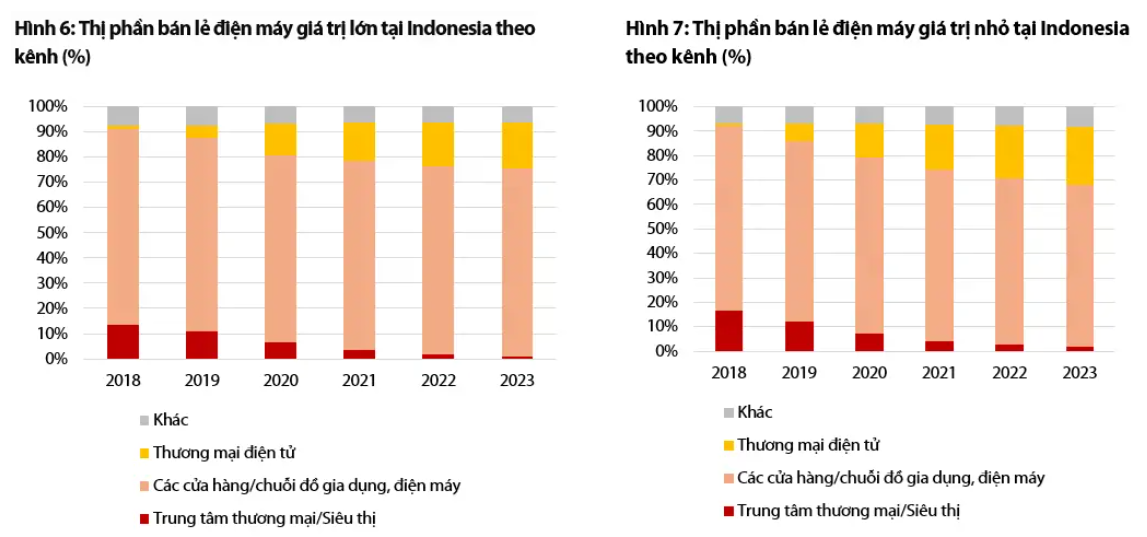 Cuộc chơi tham vọng của MWG tại Indonesia cần thêm điều kiện “đủ”