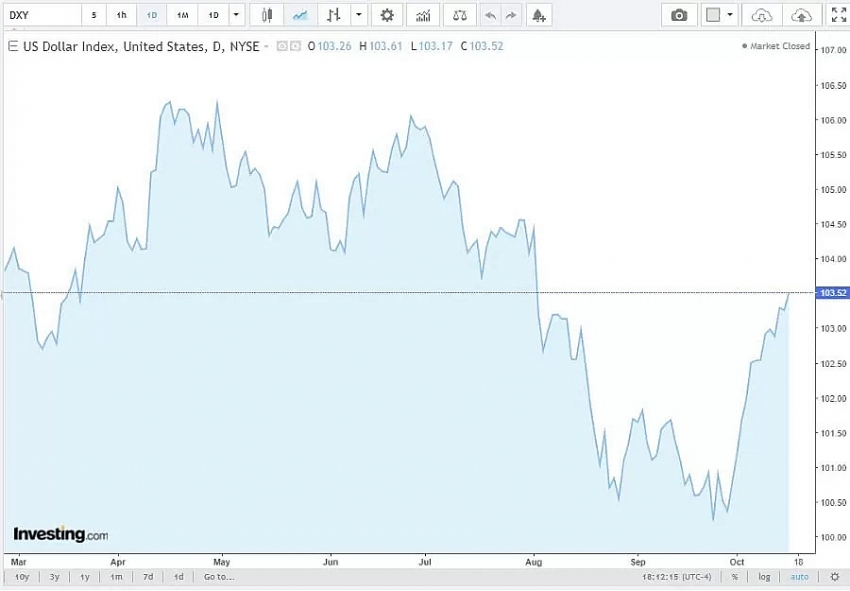 Diễn biến tỷ giá DXY trong thời gian qua