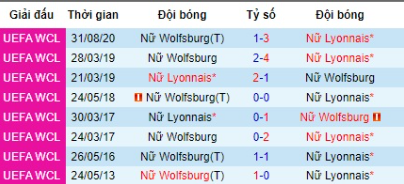 Lịch sử đối đầu Nữ Wolfsburg vs Nữ Olympique Lyon