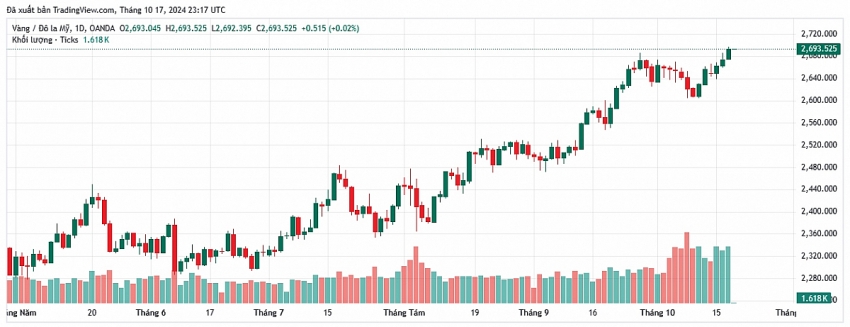 Diễn biến giá vàng thế giới (nguồn Tradingview)