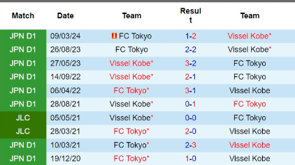 Lịch sử đối đầu Vissel Kobe vs FC Tokyo