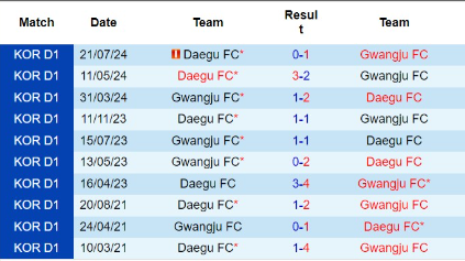 Lịch sử đối đầu Gwangju vs Daegu