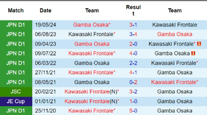 Lịch sử Kawasaki Frontale vs Gamba Osaka