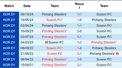 Lịch sử đối đầu Pohang Steelers vs Suwon FC