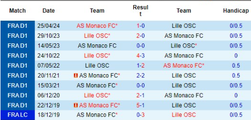 Lịch sử đối đầu giữa AS Monaco vs Lille 