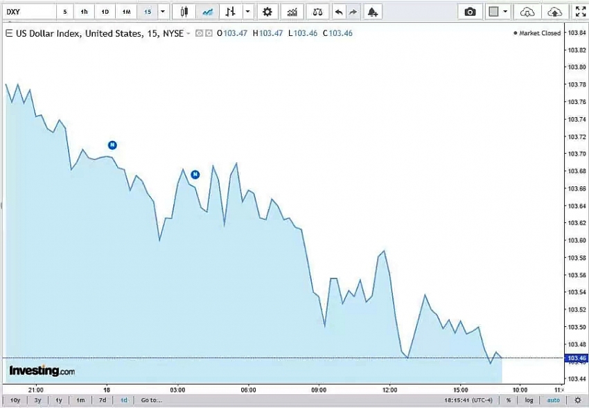 Diễn biến chỉ số DXY 