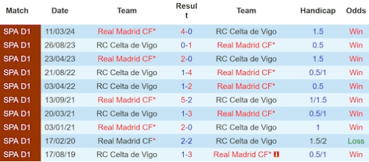 Lịch sử đối đầu Celta de Vigo vs Real Madrid