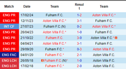 Lịch sử đối đầu Fulham vs Aston Villa 