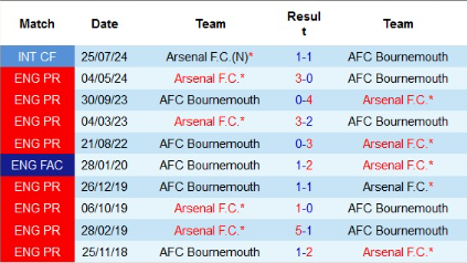 Lịch sử đối đầu AFC Bournemouth vs Arsenal 