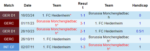 Lịch sử đối đầu Borussia M'gladbach vs Heidenheim