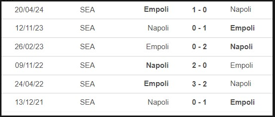 Lịch sử đối đầu Empoli vs Napoli 