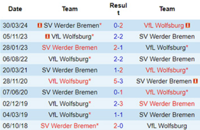 Lịch sử đối đầu Wolfsburg vs Werder Bremen