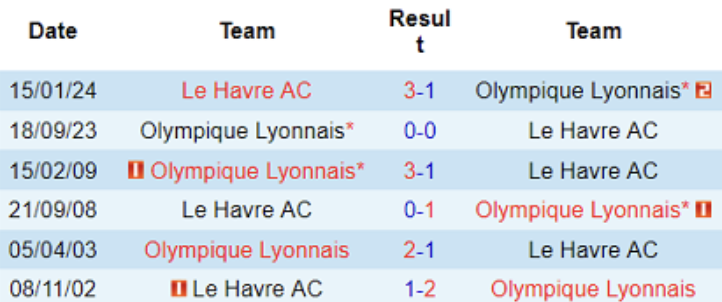 Lịch sử đối đầu Le Havre vs Olympique Lyon, 