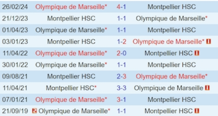 Lịch sử đối đầu Montpellier vs Marseille 