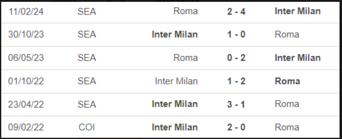 Lịch sử đối đầu AS Roma vs Inter Milan