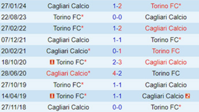 Lịch sử đối đầu Cagliari vs Torino 