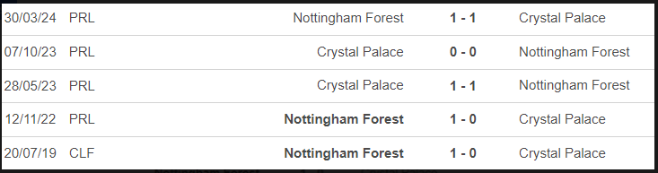 Lịch sử đối đầu Nottingham Forest vs Crystal Palace