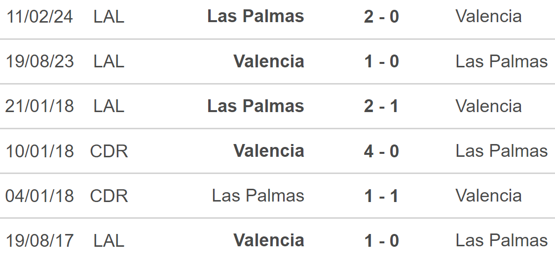 Lịch sử đối đầu Valencia vs Las Palmas 