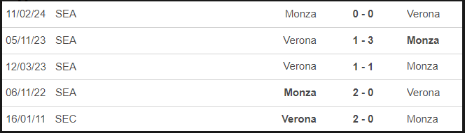 Lịch sử đối đầu Hellas Verona vs Monza