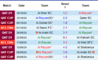 phong độ 10 trận đấu gần nhất của Al Rayyan 