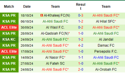 phong độ 10 trận đấu gần nhất của Al-Ahli