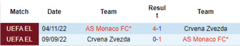 Lịch sử đối đầu AS Monaco vs Crvena Zvezda 