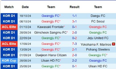 phong độ 10 trận đấu gần hai của Gwangju