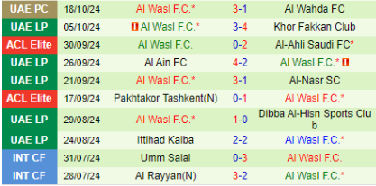 phong độ 10 trận đấu gần nhất của Al Wasl