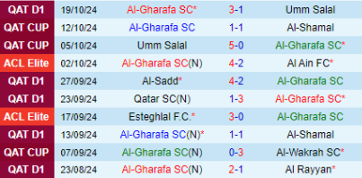 phong độ 10 trận đấu gần nhất của Al-Gharafa 