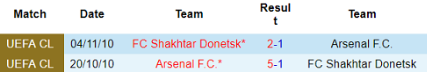 Lịch sử đối đầu giữa Arsenal vs Shakhtar Donetsk