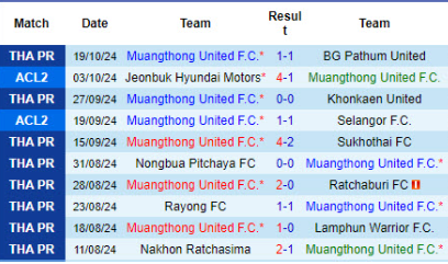 Thống kê phong độ 10 trận đấu gần nhất của Muangthong United 