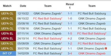 Lịch sử đối đầu Salzburg vs Dinamo Zagreb 