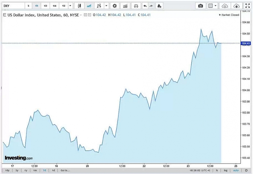 Biến động chỉ số Dollar Index (DXY)